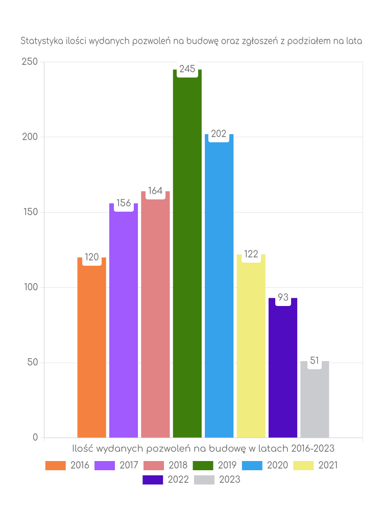 Zestawienie statystyk pozwoleń na budowę w gminie Wadowice Górne